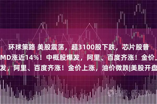 环球策路 美股震荡，超3100股下跌，芯片股普涨，英特尔涨24%，AMD涨近14%！中概股爆发，阿里、百度齐涨！金价上涨，油价微跌|美股开盘